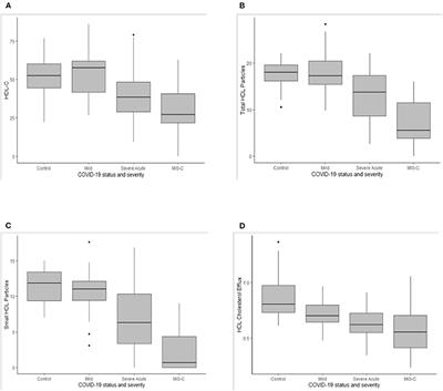Changes in HDL cholesterol, particles, and function associate with pediatric COVID-19 severity